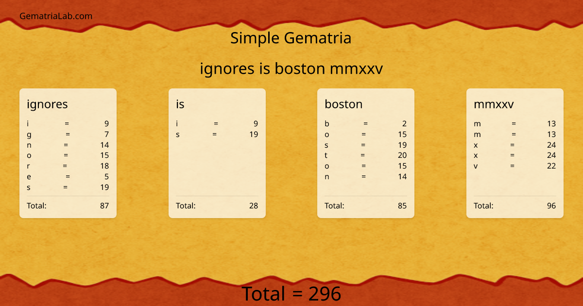 ignores is boston mmxxv in simple Gematria